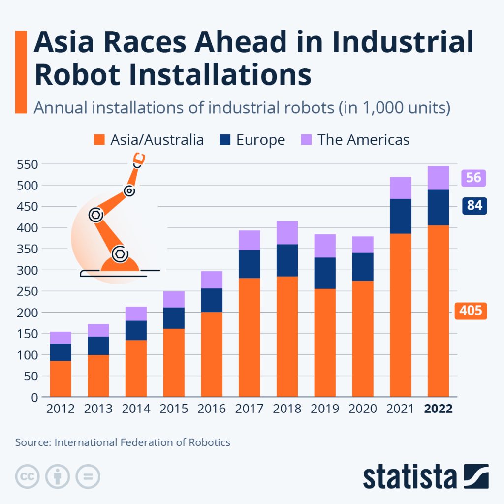 annual-installations-of-industrial-robots-32238